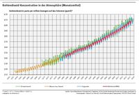 Treibhausgase Kohlendioxid-Konzentration in der Atmosphäre 1958-2018